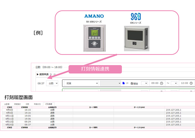 電子カルテネットワーク内の各種システムと連携可能